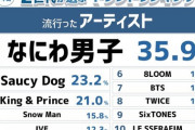 【衝撃】「若者に人気のアーティストランキング2022」AKB坂道Gランク外！「LE SSERAFIM」「IVE」に大惨敗
