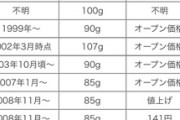 カルビー「値上げせずに内容量を工夫しました」記事「それは実質値上げだ」