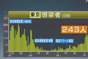 【新型コロナ】東京都 新たに240人以上感染確認 きのう上回り最多 新型コロナ