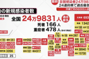 【悲報】日本＋24万9830人と過去最多。世界ランクも堂々の1位
