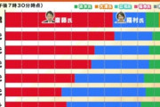 【兵庫知事選】宮根誠司「大手メディアの敗北」異例の言及…一色正春「誰と戦ってたの。そもそもメディアの仕事は戦うことではなく、真実を伝えることではないのかい」