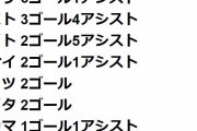 ◆海外◆欧州5大リーグ日本人スコアポイントランキング…ジャガー浅野6G1Aで3位に急上昇！首位は久保と南野のG+A10