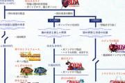 ゼルダの伝説って全く知らないけど時系列繋がってるのな