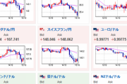 【相場】ドル買いがじりじりと進行　１ドル１４３円台半ばへ
