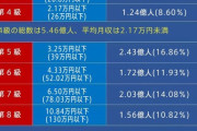 日本と中国の同じ60代、差があまりにも悲しすぎると話題ｗｗｗｗｗ