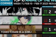 【数字で見る海外人気アニメ】2023年冬アニメの海外スコアランキング第7週 「1位はこのアニメしかないだろ、圧倒的なエピソードだった」