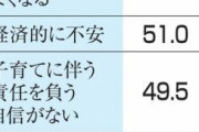 【悲報】大学生の20%は子供が欲しくない模様