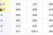 日本一民度が低い都道府県といえば