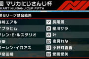 【にじマリカ杯】準決勝Bリーグの結果がこちら『前回トップ5、全員消える』『Gリーグ全員決勝さすがやな』『フレンなろう系やん』『社の安定感よ』