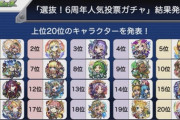 【モンスト】※驚愕※1位はあのキャラ!?引くならあのグループ一択?「選抜！6周年人気投票ガチャ」の結果発表ｷﾀ━━━━(ﾟ∀ﾟ)━━━━!!