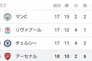 【朗報】プレミアリーグの最新順位…日本人として誇らしいｗｗｗｗｗｗｗｗ