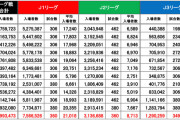 ◆朗報◆Ｊリーグ リーグ戦史上最多入場者数を2節残して更新！Ｊ１平均も2万1千超えでコロナ前最多を更新！