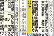 【闇】楽天さん、唯一感染した選手の名前を非公表
