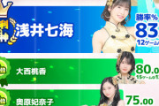 AKB48天下一HADO会におけるメンバー別勝率ランキングがこちらです