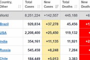【新型コロナ】アメリカ+25,450　ブラジル+37,278