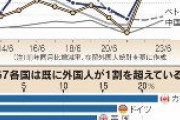【日経新聞】見えてきた外国人1割時代　今は320万人、2050年代に3倍超　G7各国は既に外国人が一割を超えている