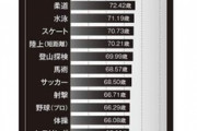 【画像】スポーツ“早死に”ランキング…1位 相撲56歳　2位 自転車57歳