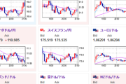 【相場】米CPI前で調整の動き　ドル円は１５５円付近で上下　特に目立った材料はなし