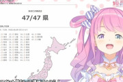 【悲報】人気VTuber「47都道府県の場所を答えるクイズ？余裕でしょｗ」→結果ｗｗｗｗ
