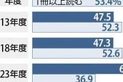 「読書離れ」加速、初めて6割超が「本を読まない」と回答―文化庁調査