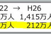 日本で働くベトナム人労働者、45万人を突破