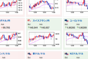 【相場】日本市場がお休みのためほぼ動き無し　１ドル１３４円後半　大きな材料も出ず