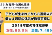 【社会】“男性の育休”なぜ進まない？ 制度整うも「会社の理解がない」「育児は女性という考えが強い」「育児より仕事の方が大切」