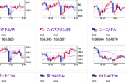 【為替相場】米市場引けでドル円は戻しはじめ１ドル１４９円台後半再び　金は安定して強く最高値を目指す　半導体銘柄大幅下落で日経平均は本日３万７０００円台可能性