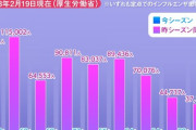 【速報】2月の1週間のインフルエンザ患者数56人、去年は3万7198人で去年の600分の1