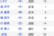 打率十傑の約半分が中日という事実