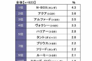 マイカー保有者1000人に聞いた「次に買いたいクルマ」TOP3、3位アルファード、2位アクア、1位は？