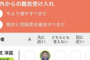 【悲報】乙武洋匡氏の2022年の参院選アンケが話題「選択的夫婦別姓制度→賛成・同性婚を法律に明記すること→賛成・難民受け入れ→増やすべき・自衛隊明記す→反対 」