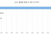 【韓国紙】世界の韓流ファン１．５億人超　中国が５５％占め１位＝日本２７位