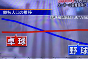 【石橋貴明】　野球人口減少に警鐘「真剣に話し合わないと、手遅れになってしまう」