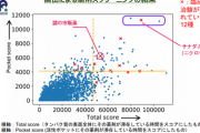 【創薬】創薬ＡＩ開発へ、国内製薬１７社が「社外秘」データを提供　欧米メガファーマに対抗、オールジャパンで創薬加速