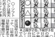 ロッテ、1/9の確率で本拠地CSが決まる