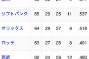 【朗報】パリーグ、ガチのマジでどこが優勝してもおかしくない混戦へｗｗｗｗｗｗｗ