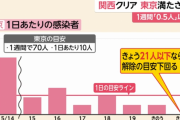 【朗報】東京、本日感染者が21人以下なら緊急事態宣言の解除基準クリア