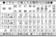鈴木一朗(17) .530 11本 70打点 21四球 51盗塁 6三振←これ
