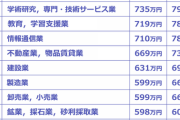 【閲覧注意】業界別、平均年収ランキングがこちら