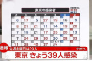 【12/24】東京都で新たに39人の感染確認　新型コロナウイルス