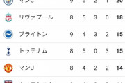 【朗報】最新のプレミアリーグ順位表…面白過ぎるｗｗｗｗｗｗｗｗｗｗｗ