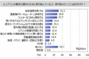 エアコンの電気代を節約するために　3位「フィルター掃除」、2位「扇風機と併用」、1位は？