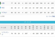 ●●●●●●●●●●●●東京●●●●●中日 広島○○○阪神○○○○横浜○○○○○読売○○○○○