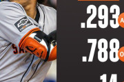 【MLB】メジャー公式が予想する来季のイ・ジョンフの個人成績wwwwwwwwww