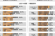 「テレビ離れ」が深刻！普段利用している媒体１位はまさかの・・・