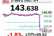 急に円高きたあああああ！先月5日以来のドル円143円台まで下落！