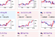 【相場】まもなく米CPI発表　21時30分から　ドル円・クロス円は円安トレンドが続き1ドル148円台後半
