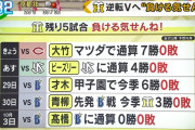 【負ける気せんね】阪神タイガース、残り5試合全勝と確定　逆転Vへ