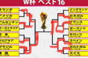 【悲報】カタールW杯さん、ベスト8から順当な結果になり始める